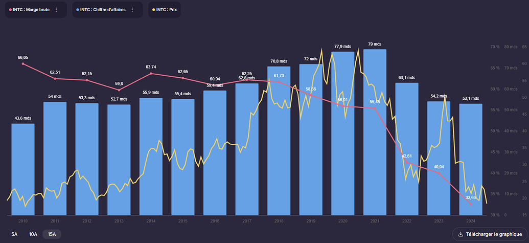 INTEL
- chiffre d’affaires
- marges brutes
- cours de l'action

sur un même graph 15 ans grâce à la nouvelle fonctionnalité Charting qui vient de sortir sur Invvest.