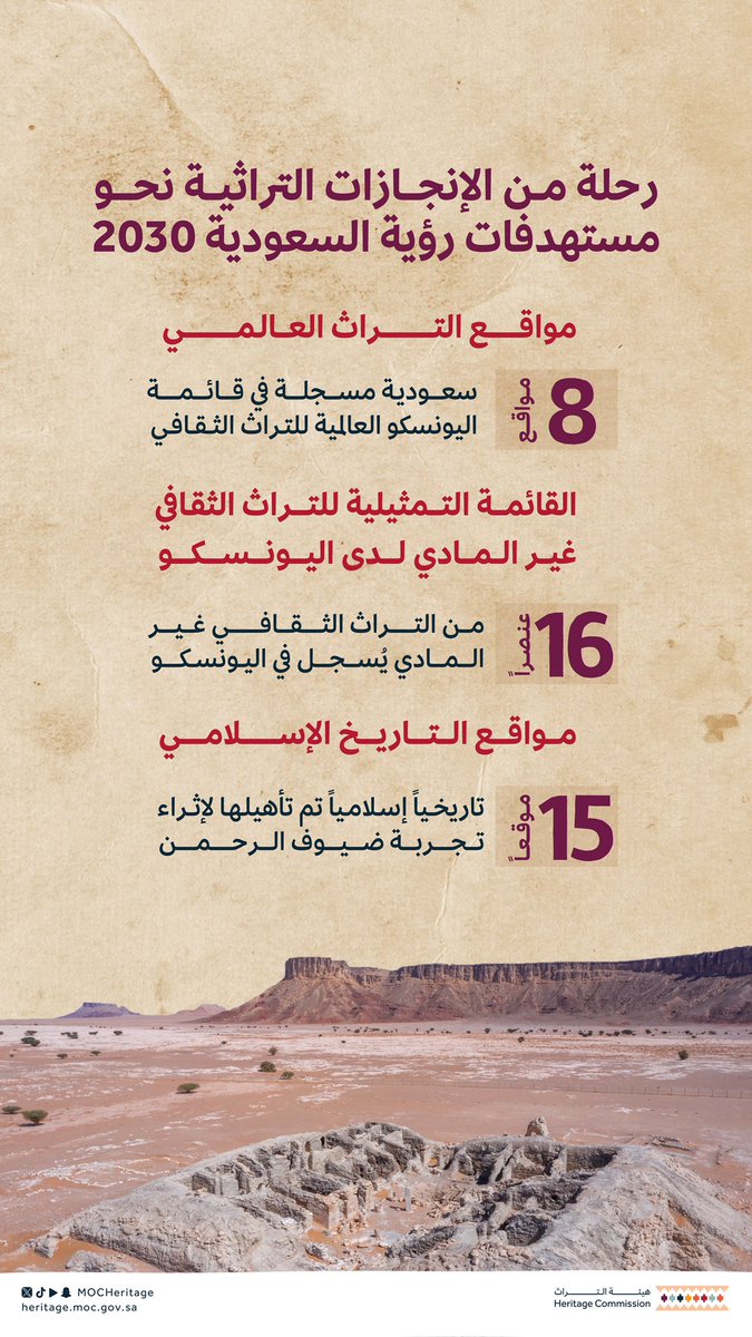 تواصل #هيئة_التراث رحلتها نحو تحقيق مستهدفات #رؤية_السعودية_2030، وصون إرثها الثقافي والتراثي.

#رؤية_أنت_أساسها