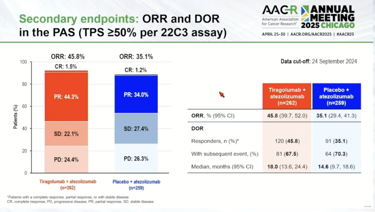 Ana I. Velázquez Mañana, MD, MSc, FASCO (@anavmanana) on Twitter photo Dr. <a href="/peters_solange/">Solange Peters</a> presents SKYSCRAPER-01: tiragolumab + atezolizumab vs. atezo + placebo in 1L PD-L1 high advanced NSCLC
As we had seen on prior press-release there is no statistically significant benefit in PFS or OS of adding anti-TIGIT to atezo
#LCSM #AACR25 Dr. <a href="/peters_solange/">Solange Peters</a> presents SKYSCRAPER-01: tiragolumab + atezolizumab vs. atezo + placebo in 1L PD-L1 high advanced NSCLC
As we had seen on prior press-release there is no statistically significant benefit in PFS or OS of adding anti-TIGIT to atezo
#LCSM #AACR25