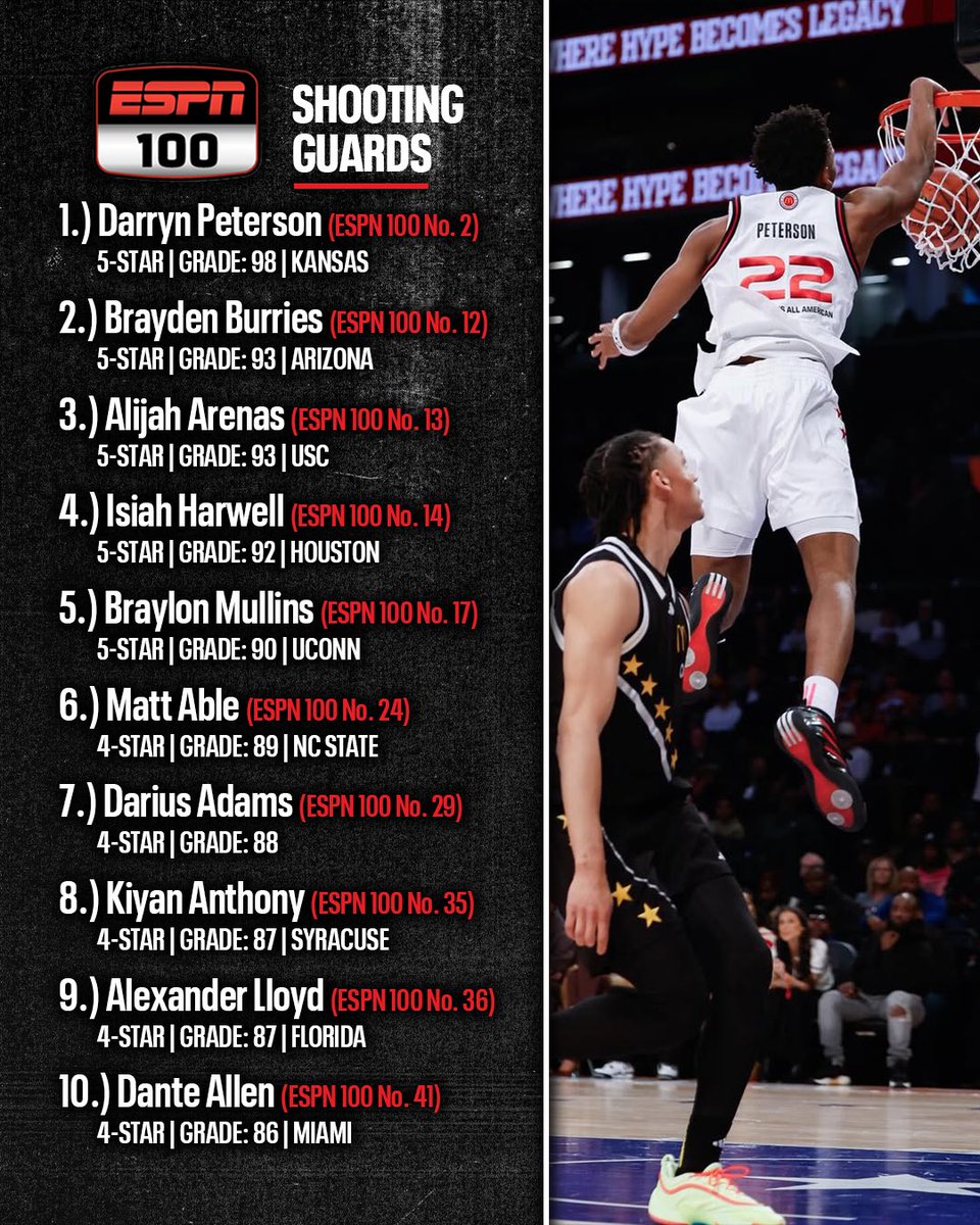 Led by 5-star Kansas signee Darryn Peterson these are the top 10 shooting guards in the nation in the final ESPN 100 for the class of 2025 per <a href="/PaulBiancardi/">Paul Biancardi</a> 🏀

espn.com/college-sports…