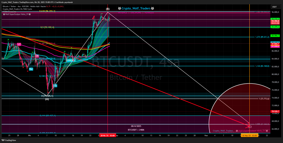 HKNTSYKN's tweet photo. Yoruma mi Hasretiz...😏😎🐺
#HODRİMEYDAN
#VIX #Bitcoin 
#Ethereum #Link #Ada 
#Xlm #Bnb #XRP #avax
#Analyst #Strategist 
#Swingtrader #Investor
#Coder #Developer 
[#the #enemy #of #Bots #and #Scalptrade]
@OzlemAstrolog #AstrologRegulus 
@Kendinemhendis9 #Kendinemhendis9 
   🐺 #CryptoWolfTraders 🐺
                🙏🏼🦾💛🐺🧿