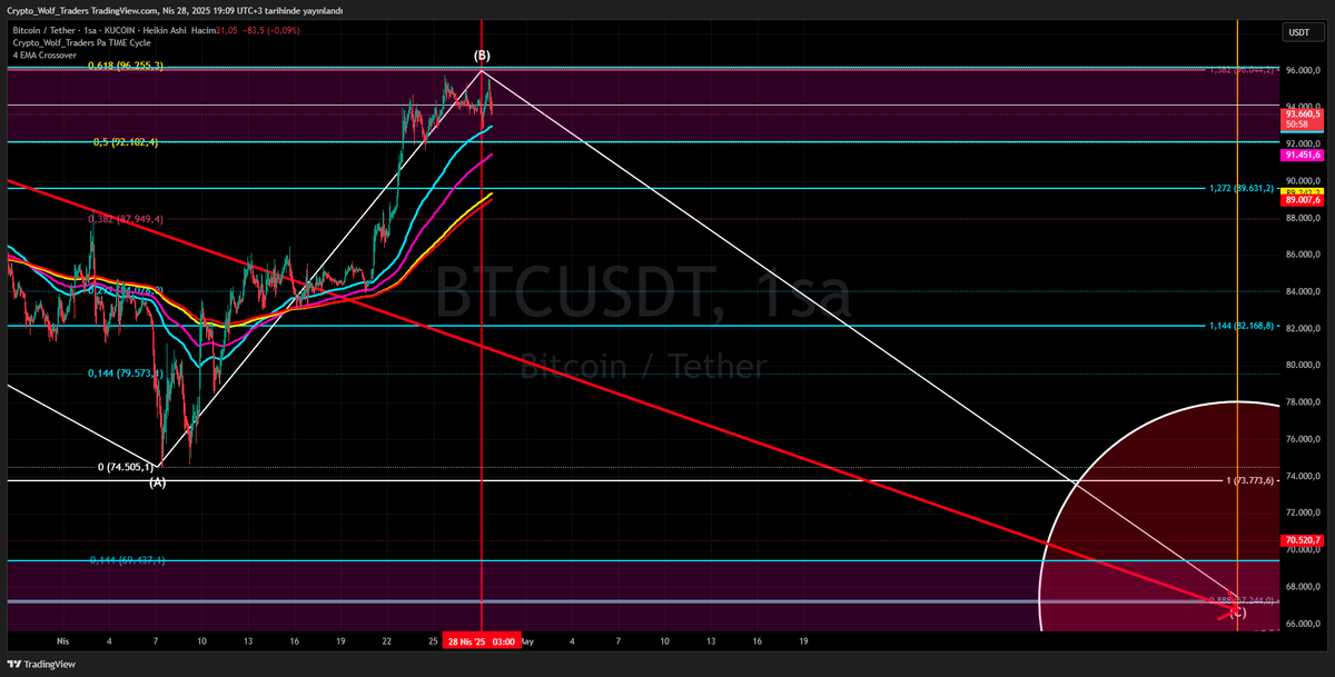 HKNTSYKN's tweet photo. Yoruma mi Hasretiz...😏😎🐺
#HODRİMEYDAN
#VIX #Bitcoin 
#Ethereum #Link #Ada 
#Xlm #Bnb #XRP #avax
#Analyst #Strategist 
#Swingtrader #Investor
#Coder #Developer 
[#the #enemy #of #Bots #and #Scalptrade]
@OzlemAstrolog #AstrologRegulus 
@Kendinemhendis9 #Kendinemhendis9 
   🐺 #CryptoWolfTraders 🐺
                🙏🏼🦾💛🐺🧿