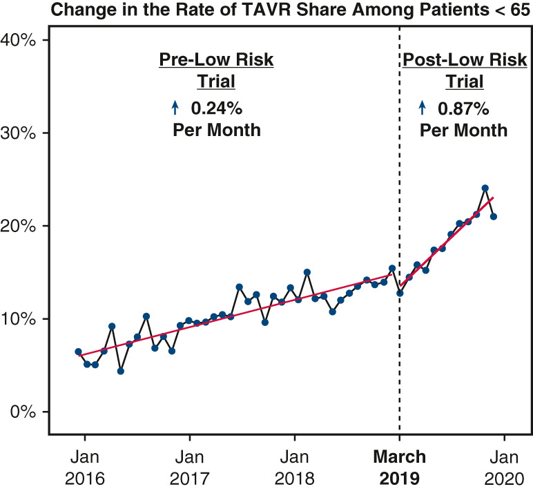 .<a href="/WaldronCJ/">Christina Waldron</a>, <a href="/mori_md/">Makoto Mori</a> et al recently published a brief research report on transcatheter #aortic valve replacement use in young patients before and after the first low-risk trial publication. Read their conclusion in #JTCVS Structural and Endovascular: doi.org/10.1016/j.xjse…