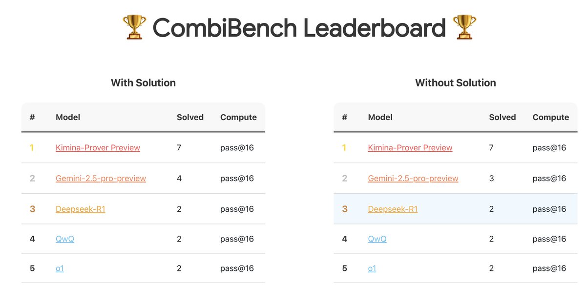 JiaLi52524397's tweet image. Combinatorics are the two last problems unsolved by AlphaProof at last year's IMO。
Introducing CombiBench @Kimi_Moonshot , a benchmark focusing on combinatorics problems ! 🔥
🏆moonshotai.github.io/CombiBench/
📘Dataset -> huggingface.co/datasets/AI-MO…