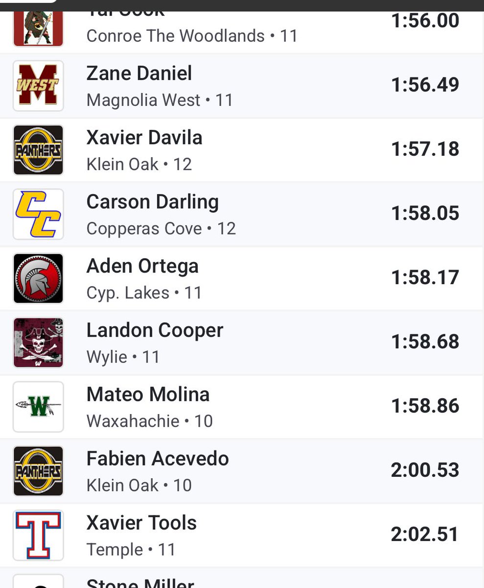 UIL 6A-Region 2‼️
late post, but finished the season with a very windy 2:00.53
Not the best race, left hip bothered me, but it is what it is. This was a season to be proud of. 

Season Best- 1:57.49!

Junior year XC soon🔜🤝🏾.