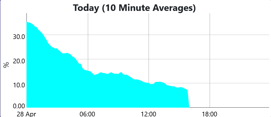 As Spain and Portugal grapple with a catastrophic electricity grid failure, UK's 'wind power' has come out in sympathy.

At midnight it made 35% of our elecricity.

Right now about 7%

Unreliable. Uncontrollable. Unpredictable.

Unfit for purpose
