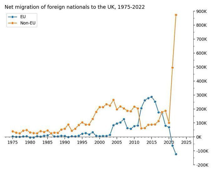 JAlfredJuicebox's tweet photo. @Conservatives The Conservatives talk a big game, but when pushed on if they’ll actually stop immigration? 

*highest level of arrivals of all time*

Weak. Weak. Weak. https://t.co/LCJmaedJZ7
