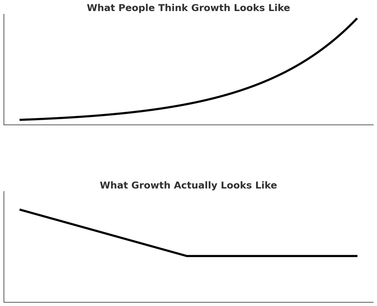 AlexHormozi's tweet photo. Long term growth doesn’t come selling as fast as you can. It comes from never losing customers once you do. https://t.co/08BMNBVORG