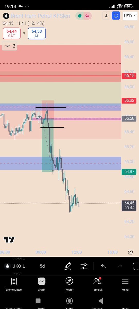 İlk Spread'dan dolayı stop oldum fakat tahminime güvendiğim için tekrar işlem aldım 🙏🏻 MMSM 💹
#UKOIL #forex