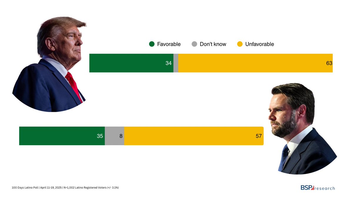 📊 100 Days Latino Poll: 100 days into the Trump presidency, the majority of Latino voters hold unfavorable views of both the President and the Vice President