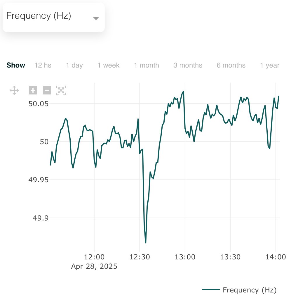 BeSolarbattery's tweet image. Stroompanne in Spanje, voelbaar tot in België. Bedankt aan de @lifepowr #FlexiO gebruikers om het net mee in balans te helpen houden!