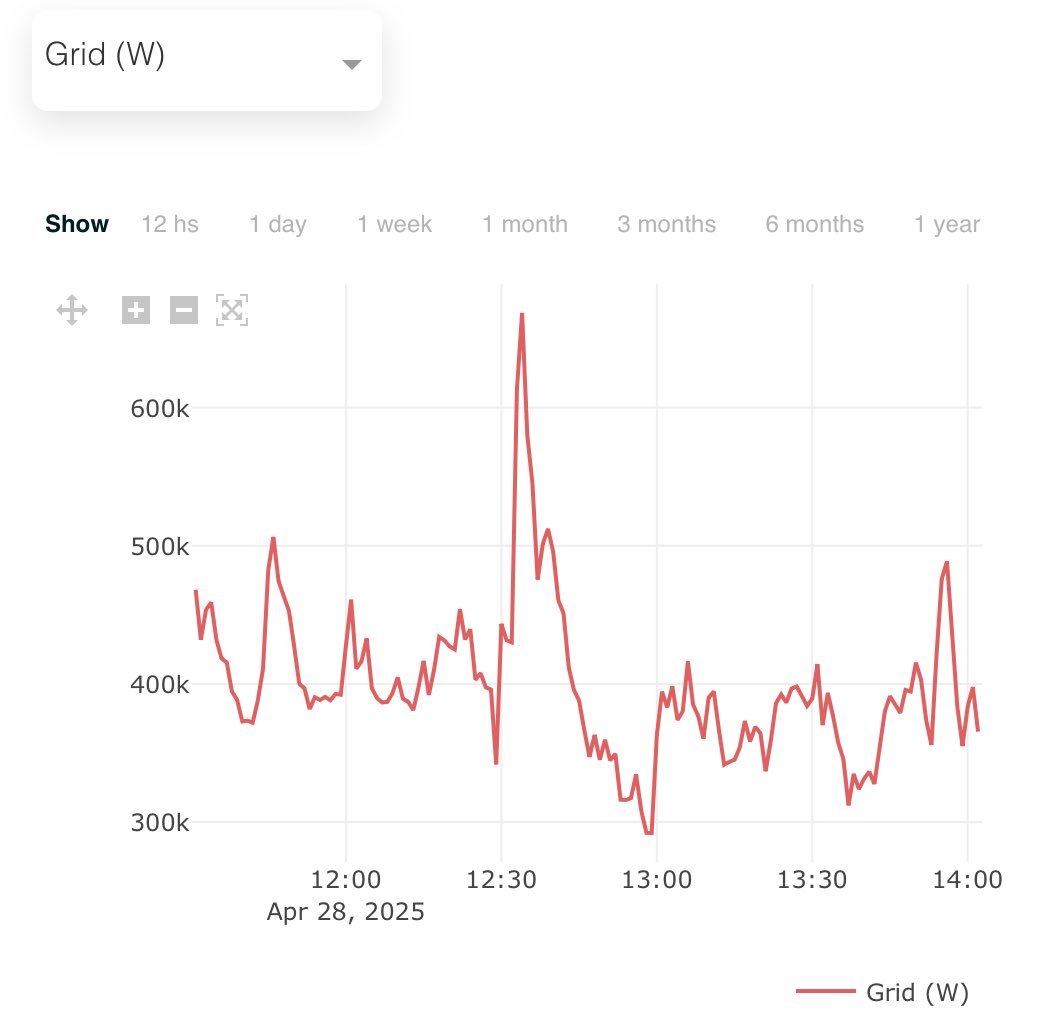 BeSolarbattery's tweet image. Stroompanne in Spanje, voelbaar tot in België. Bedankt aan de @lifepowr #FlexiO gebruikers om het net mee in balans te helpen houden!
