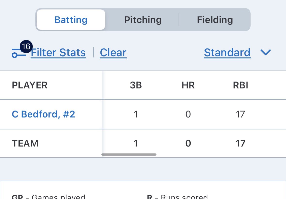 Chance Bedford (@bedford_chance) on Twitter photo End of district stats.
<a href="/PrattBaseball/">Beaver Baseball</a> <a href="/SeanMac1661/">Sean McElwee</a> <a href="/jaybybee24/">Jason Bybee</a> <a href="/TCFalconBsb/">Timber Creek Falcon Baseball</a> End of district stats.
<a href="/PrattBaseball/">Beaver Baseball</a> <a href="/SeanMac1661/">Sean McElwee</a> <a href="/jaybybee24/">Jason Bybee</a> <a href="/TCFalconBsb/">Timber Creek Falcon Baseball</a>