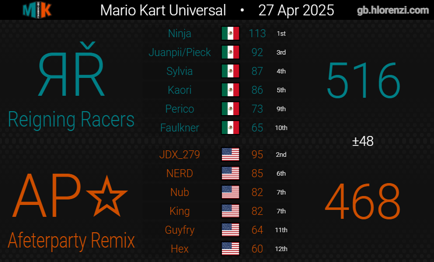 Reigning Racers tweet media