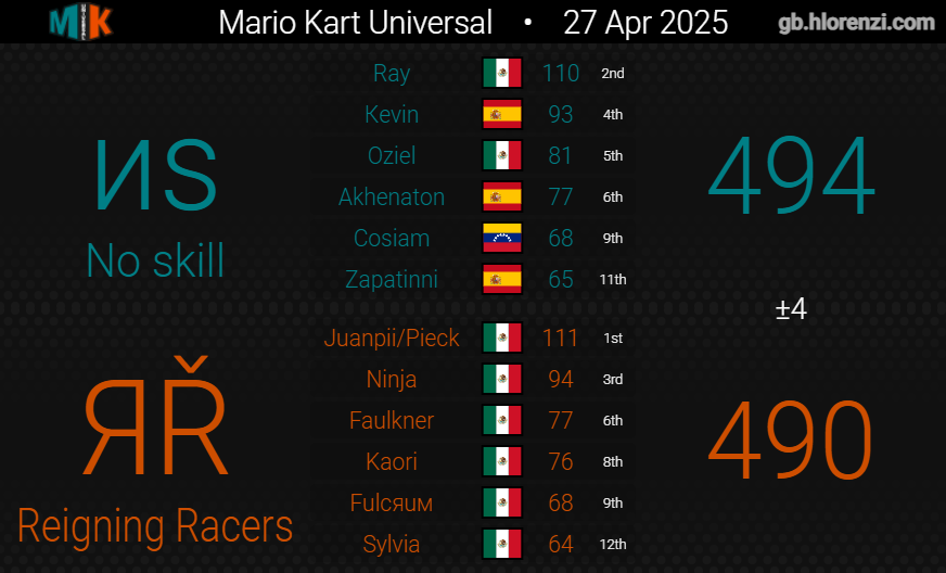 Reigning Racers tweet media