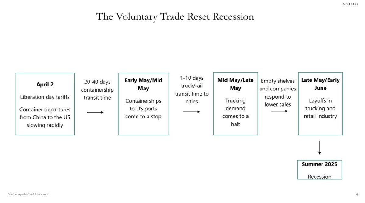 The containership recession trade. 
a thread🧵

One thing that stuck in my head is Trump's and Bessent's vague wordings and their literal contradictions with the official Chinese press regarding tariffs. You might call this unimportant, yet all the information we are currently
