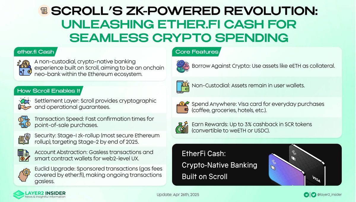 💥 <a href="/Scroll_ZKP/">Scroll</a>’s zk-rollup ignites <a href="/ether_fi/">ether.fi</a> Cash!

Borrow against crypto, spend anywhere with Visa, &amp; earn 3% SCR cashback – Enjoy gasless txs, fast confirmations, &amp; top-tier security.

The on-chain neo-bank is here!

#Scroll #etherfi #Web3