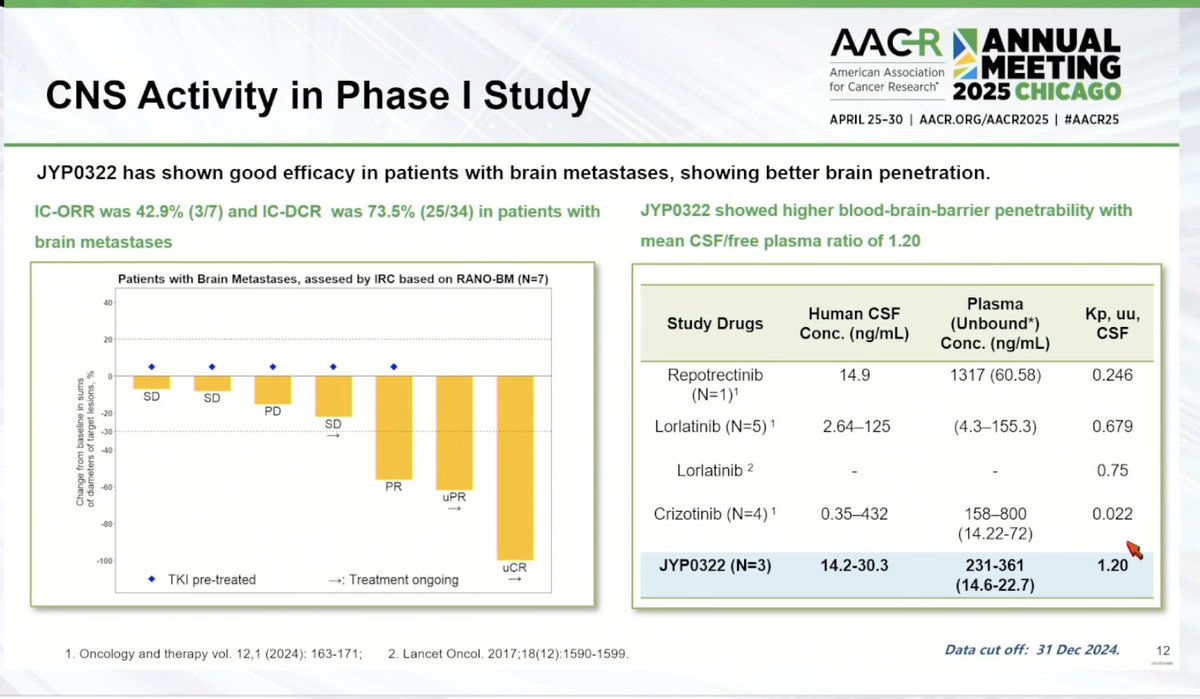 Dr. Zhao presents Phase 1 trial of JYP0322 in ROS1 fusion NSCLC 
🔹Activity observed in tumors w/ on-target resistance mut. G2032R
🔹71% previously tx with at least 1 ROS1 TKI
🔹ORR 78.9% in TKI naive
🔹ORR 57.4% in TKI pretreated
🔹 Intracranial ORR 42.9%
🔹 G3 TRAEs 16%