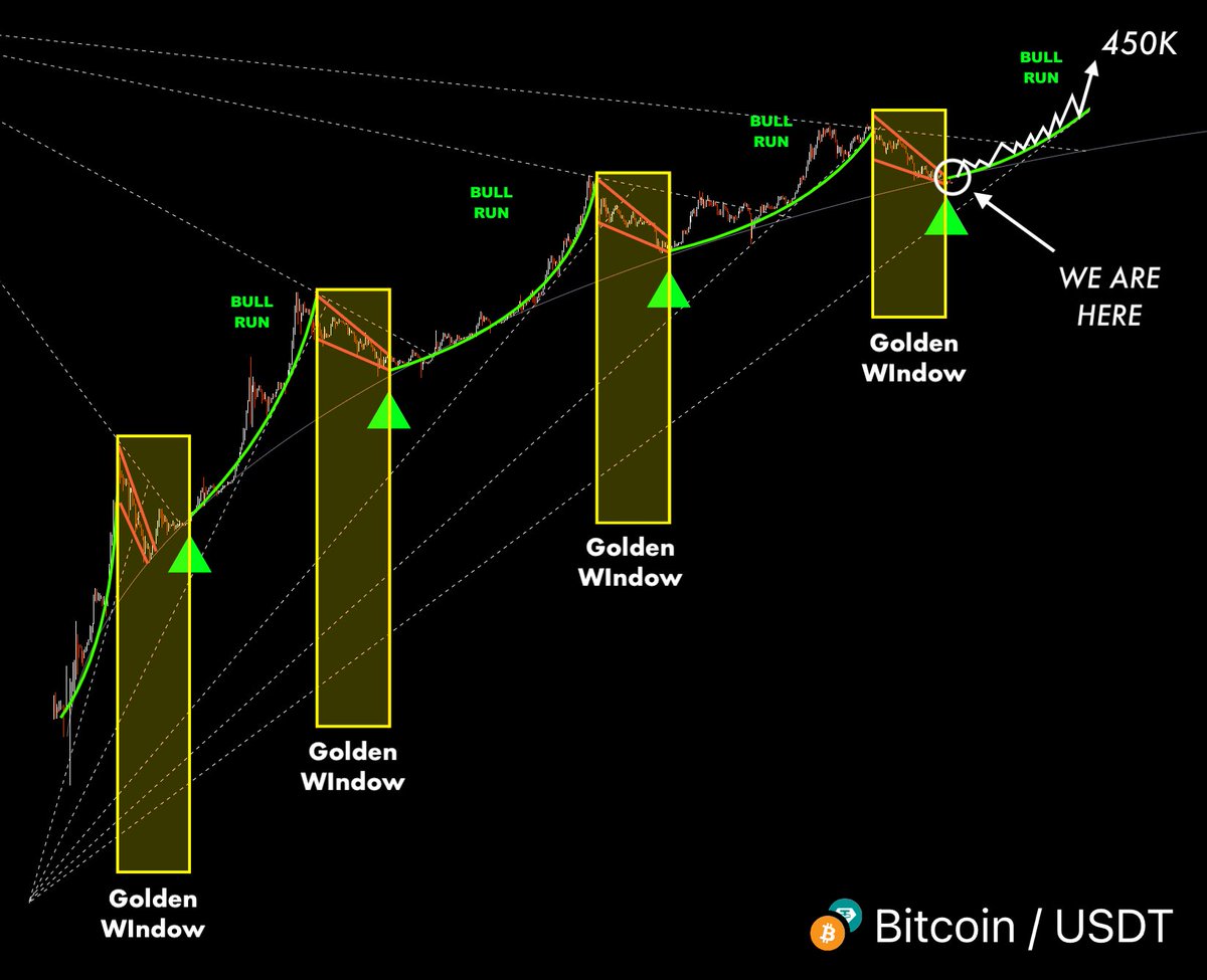 The biggest altseason in history starts tomorrow 🔥

$BTC enters the Golden Window and today is your last chance to buy before $450K.

During a similar window in 2021, I turned $700 into $180K on lowcaps.

This time, I'll profit even more with new 100-150x altcoins 👇🧵