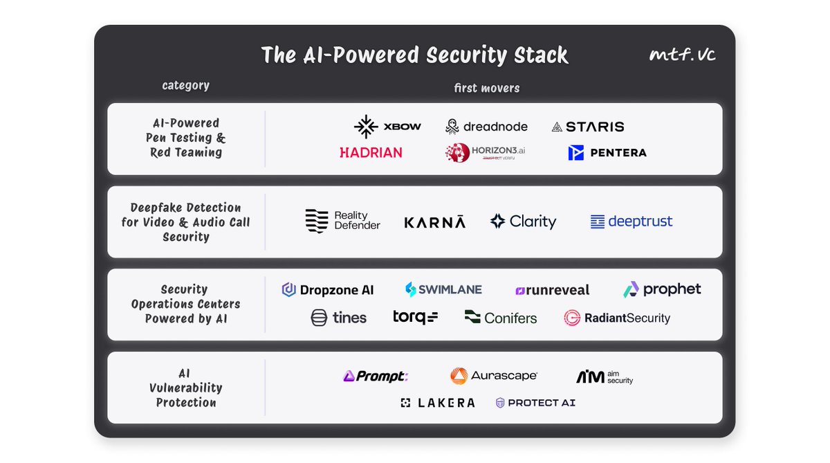 In security, giants show up after tech shifts
Cloud (2006)→Wiz (2020)
SOC 2 (2010)→Drata (2021)
DevOps (2008)→Snyk (2015)

AI’s moving faster than any shift before—bigger attack surface &amp; smarter attacks

4 areas I want to see startups:

Full post - mtfrobby.substack.com/p/ai-vs-ai-the…