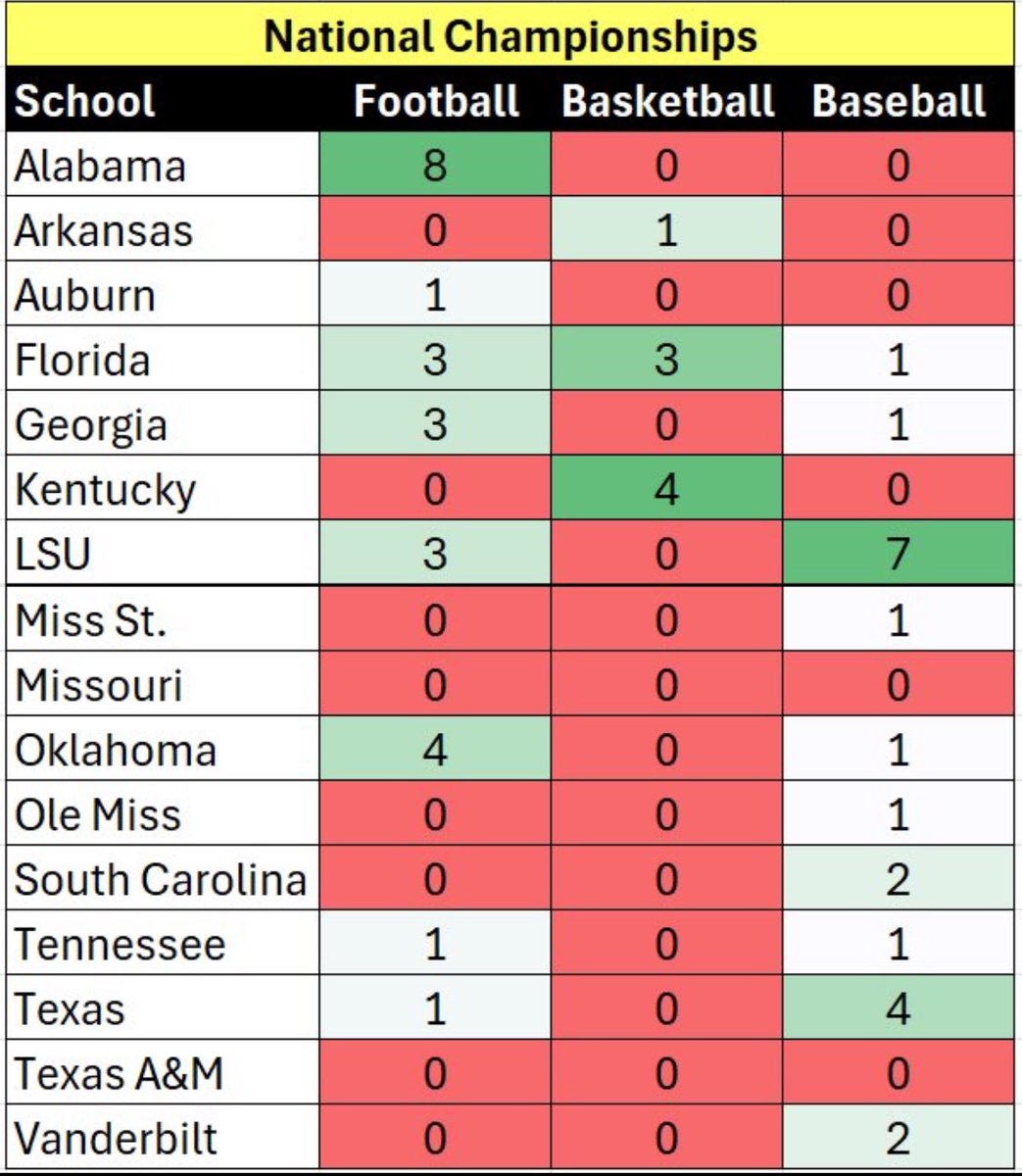 SEC National Title count among major sports since integration:

What sticks out?

🏈🏀⚾️