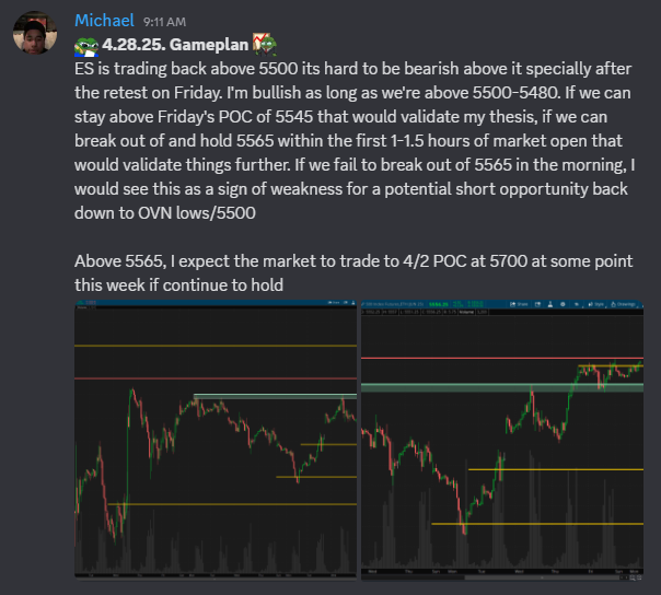 _michaelreal's tweet image. Haven&apos;t traded all month - Made $2k today

Gameplan is attached

Off open we saw a sudden drop get absorbed leaving a 0 print- we then traded above 65

At this point I wanted to see 0p fill- we swept LOD, saw more selling and no continuation

Long at 56, 4pt stop, target HOD