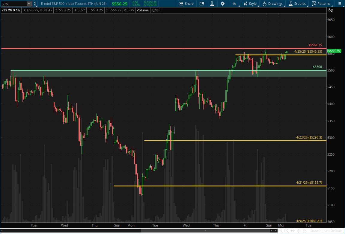 _michaelreal's tweet image. Haven&apos;t traded all month - Made $2k today

Gameplan is attached

Off open we saw a sudden drop get absorbed leaving a 0 print- we then traded above 65

At this point I wanted to see 0p fill- we swept LOD, saw more selling and no continuation

Long at 56, 4pt stop, target HOD