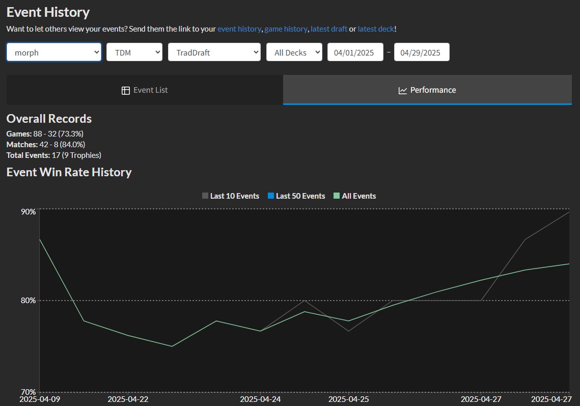morphpnir's tweet image. タルキール マッチドラフト
50戦42勝