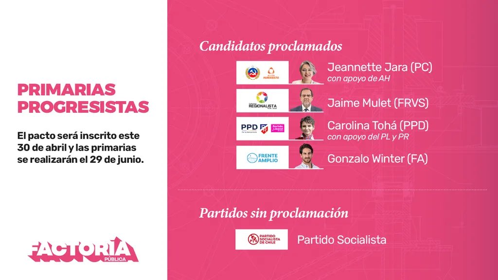 Con la bajada del Paulina Vodanovic (PS), continúan los cambios en las primarias progresistas que se deberían inscribir este miércoles 30 de abril a las 10 hrs. <a href="/FactoriaPublica/">Factoría Pública</a>