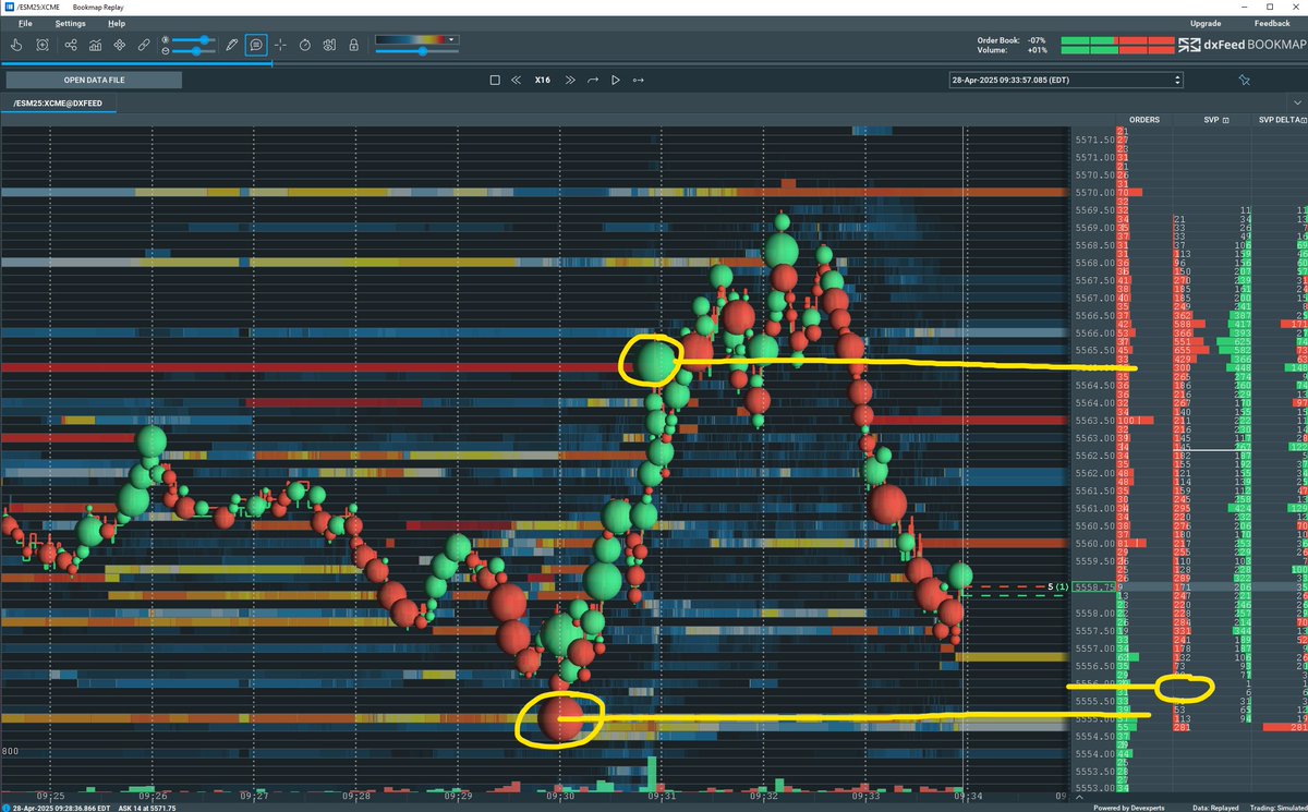 _michaelreal's tweet image. Haven&apos;t traded all month - Made $2k today

Gameplan is attached

Off open we saw a sudden drop get absorbed leaving a 0 print- we then traded above 65

At this point I wanted to see 0p fill- we swept LOD, saw more selling and no continuation

Long at 56, 4pt stop, target HOD