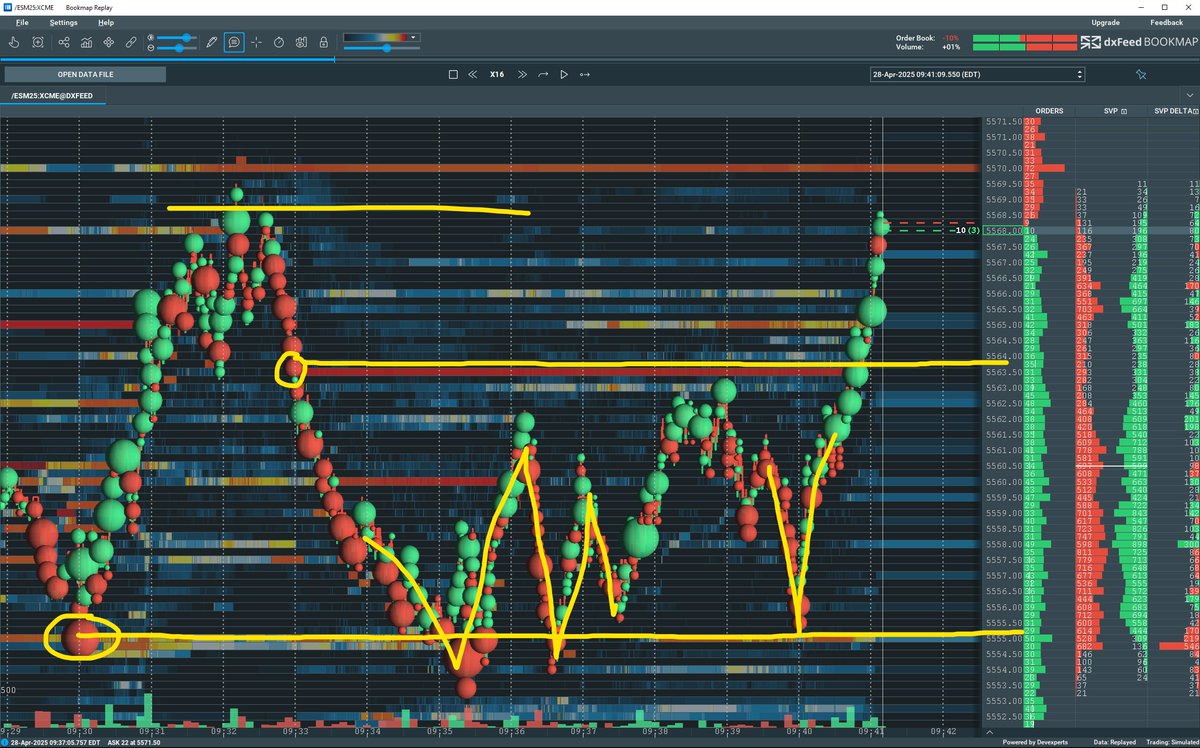 _michaelreal's tweet image. Haven&apos;t traded all month - Made $2k today

Gameplan is attached

Off open we saw a sudden drop get absorbed leaving a 0 print- we then traded above 65

At this point I wanted to see 0p fill- we swept LOD, saw more selling and no continuation

Long at 56, 4pt stop, target HOD