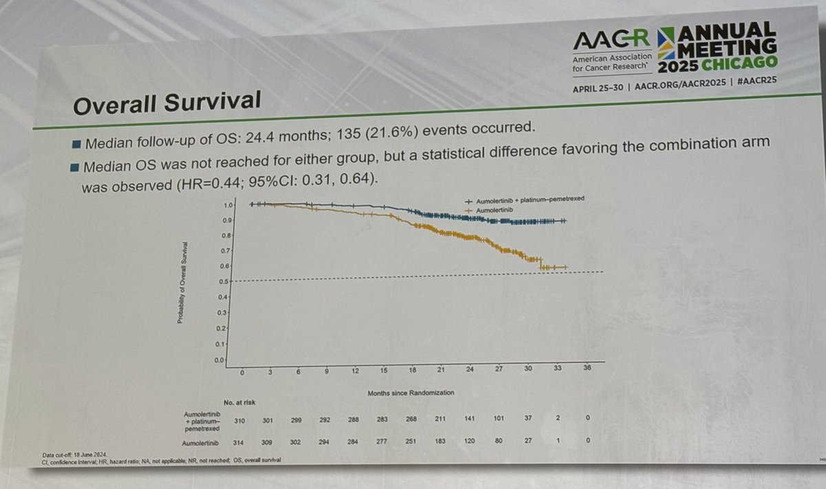 Ana I. Velázquez Mañana, MD, MSc, FASCO (@anavmanana) on Twitter photo Dr. Zhu presents AENEAS2 at #AACR25
Aumolertinib with or without chemotherapy as 1L tx for EGFR NSCLC
Similar to FLAURA2 combination of TKI + chemo confirms improvement in PFS, 29 mo with combination vs. 19 mo in TKI only. OS data immature.
#LCSM #LungCancer <a href="/EGFRResisters/">EGFR Resisters</a> Dr. Zhu presents AENEAS2 at #AACR25
Aumolertinib with or without chemotherapy as 1L tx for EGFR NSCLC
Similar to FLAURA2 combination of TKI + chemo confirms improvement in PFS, 29 mo with combination vs. 19 mo in TKI only. OS data immature.
#LCSM #LungCancer <a href="/EGFRResisters/">EGFR Resisters</a>