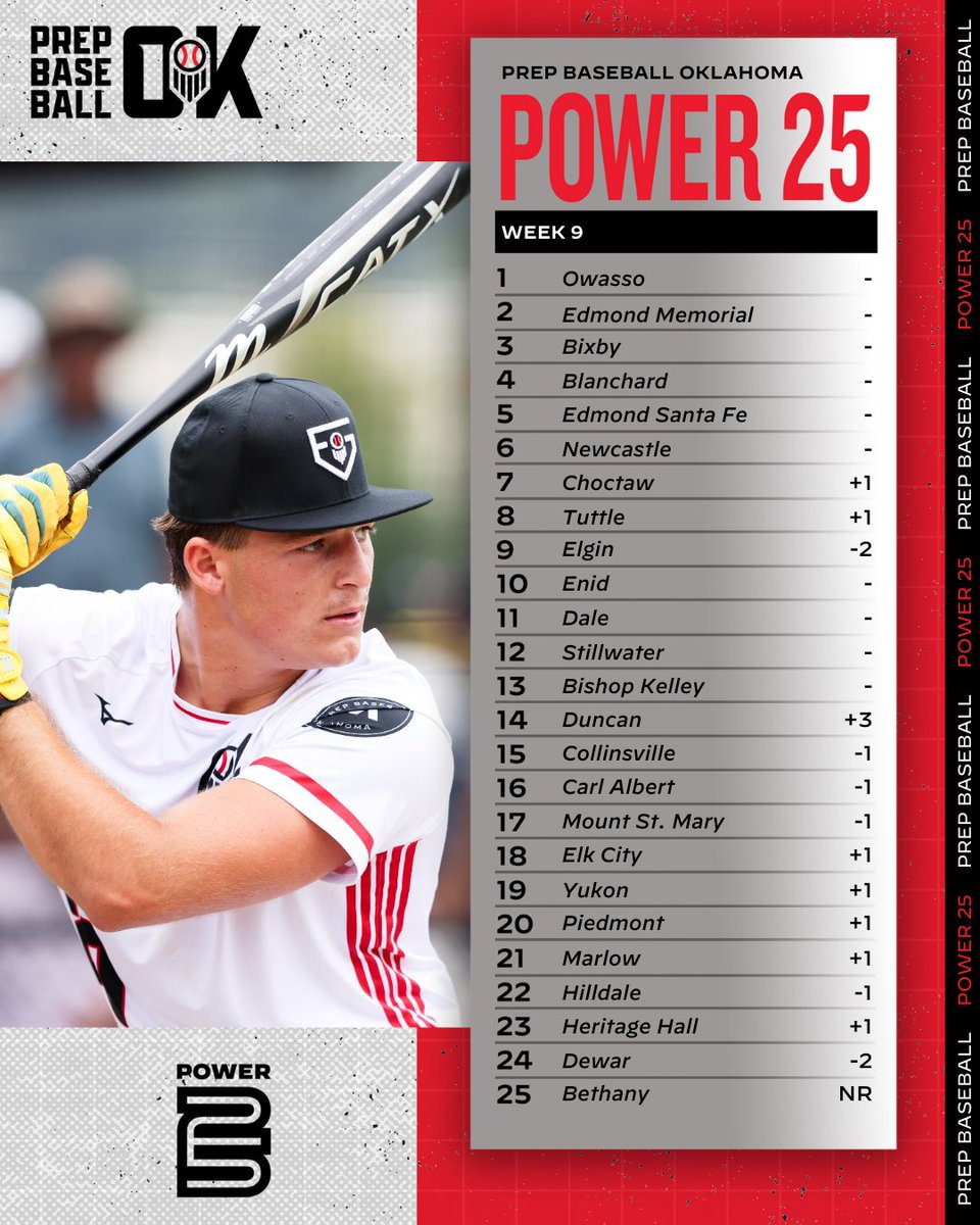 🚨 OSSAA POWER 25: WEEK 9 🚨

➕ Duncan up 3 Spots, Winners of 13 Straight
➕ Bethany debuts at 25

Check out the full Power 25 👇

🔗: hhttps://loom.ly/82lQ2ws