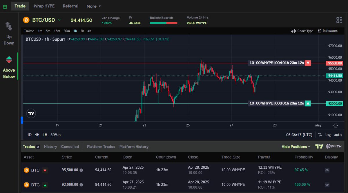Above/Below options on <a href="/supurr_app/">Supurr (Formerly Buffer Finance)</a> are basically free money.

▪️perfect for sideways/range-bound PA
▪️no liquidation by scam wicks
▪️1/2 positions is guaranteed profit when trading a range as shown below 

This supurrb trading and a great way to build your $HYPE stack! 🤌