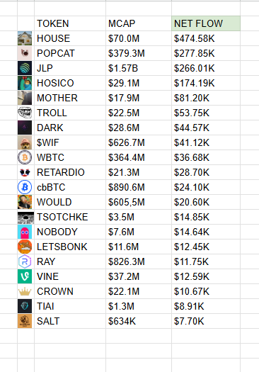 StalkHQ's tweet photo. Tokens Smart Money Accumulated Today and Netflow

Insight:

$HOUSE is seeing the highest net flow, signaling strong smart money accumulation. 

$POPCAT shows solid inflows with a healthy market cap. 

$JLP despite being a large cap, is still attracting significant inflows — bullish sign. 

$HOSICO has a low MCAP but high inflow — setting up for potential big moves. 

Meanwhile, SALT, TIAI, CROWN, $VINE and #LETSBONK show very low net flows, suggesting low smart money conviction for now