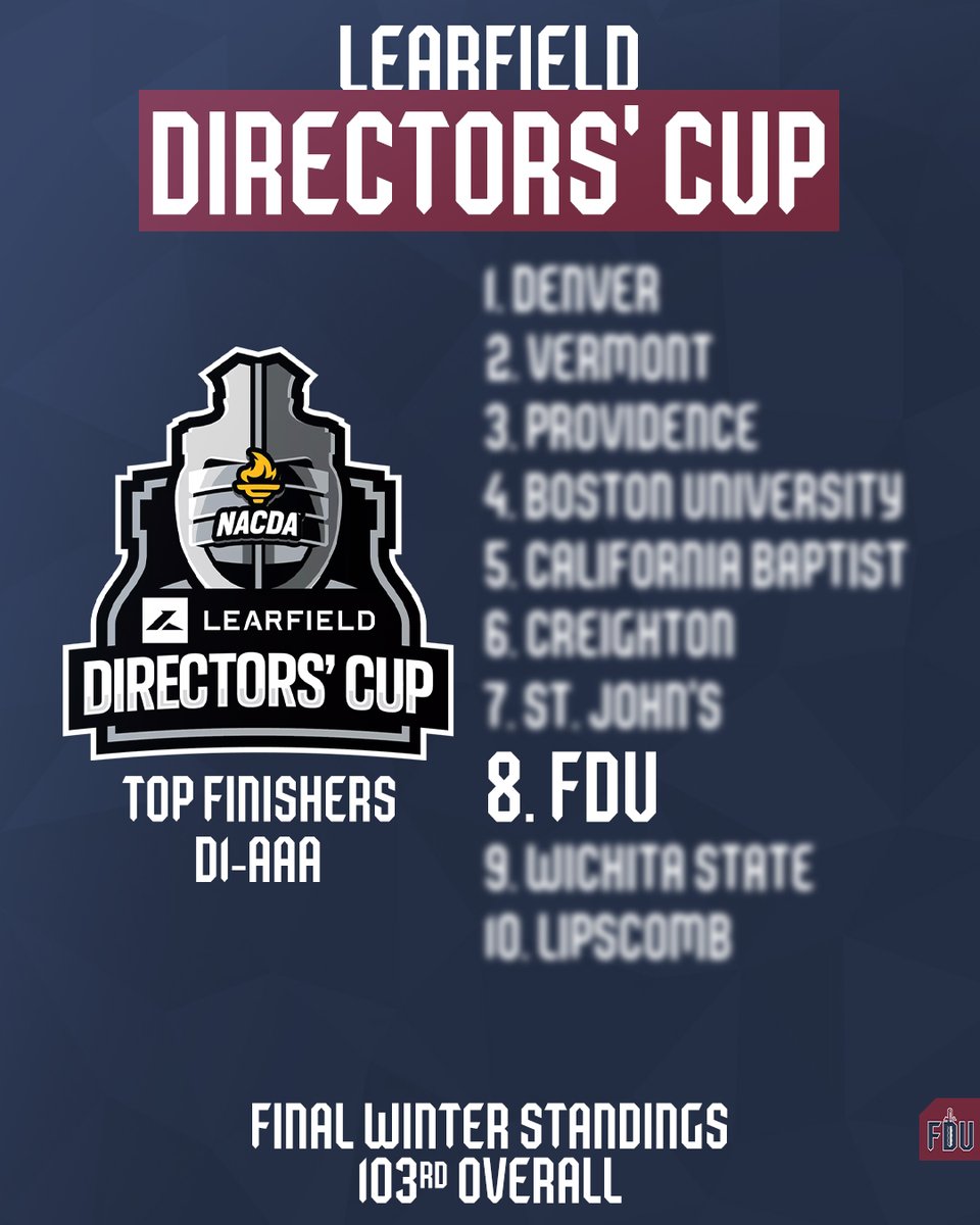 FDU Knights (@fduknights) on Twitter photo Knights on the rise ๐
FDU is nearing another top 100 finish in the <a href="/LDirectorsCup/">Learfield Directors' Cup</a> ! After the winter season, FDU is currently 103rd, and ranks eighth among Division I-AAA schools.
๐ bit.ly/4jrTYod
#uKNIGHTED Knights on the rise ๐
FDU is nearing another top 100 finish in the <a href="/LDirectorsCup/">Learfield Directors' Cup</a> ! After the winter season, FDU is currently 103rd, and ranks eighth among Division I-AAA schools.
๐ bit.ly/4jrTYod
#uKNIGHTED