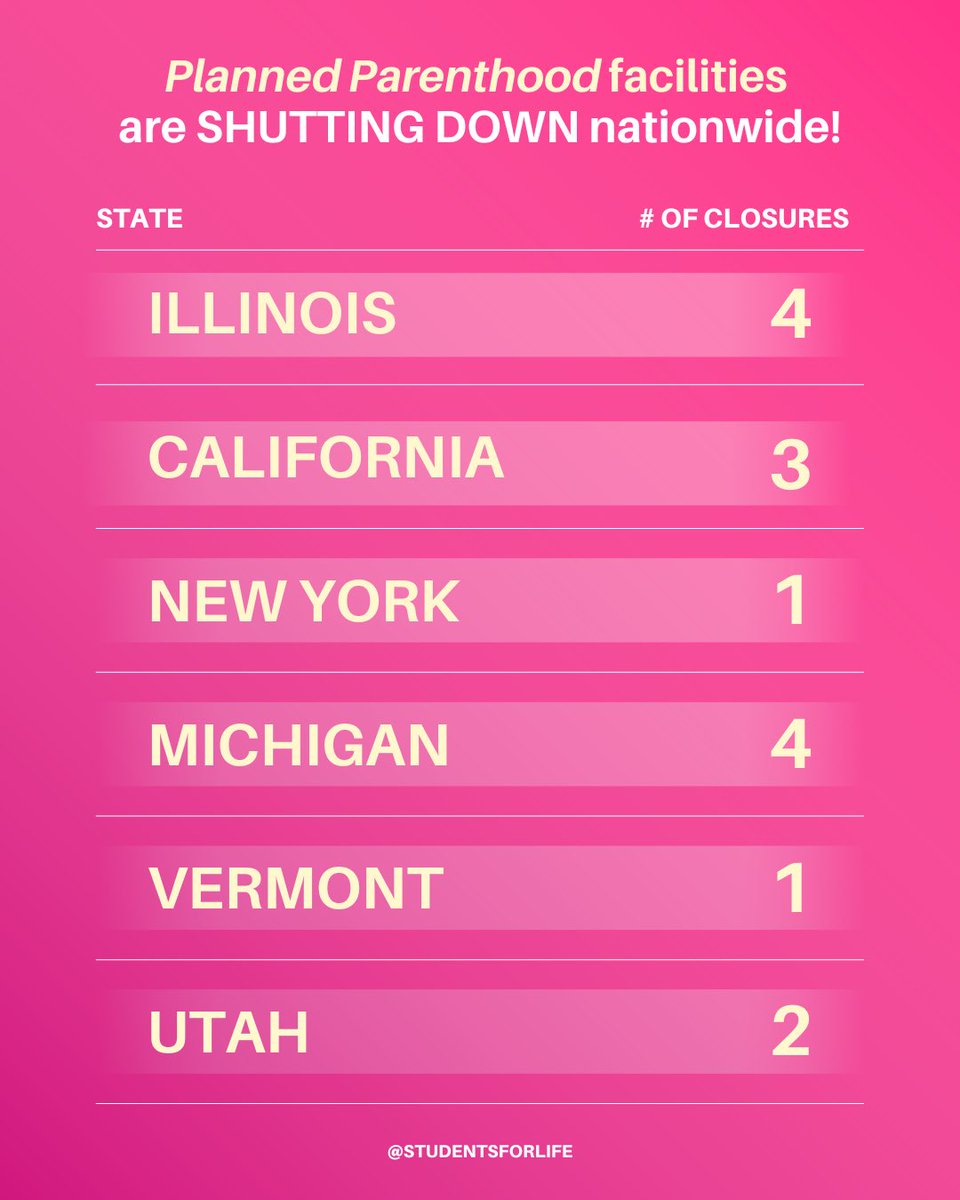 StudentsforLife's tweet image. A big victory for the Pro-Life Movement as all these Planned Parenthoods close!