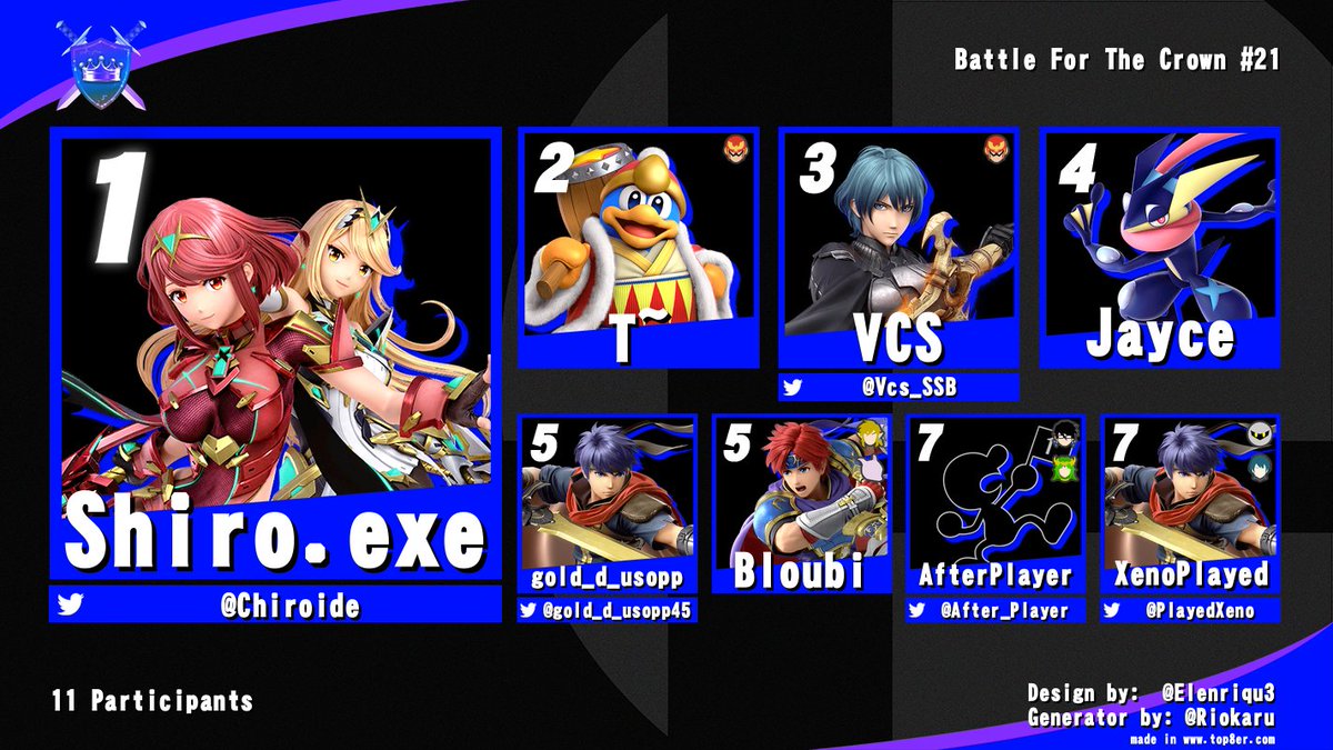 Le Smash Blésois (@smashblesois41) on Twitter photo Merci à tous pour votre participation à cette 21ème édition du BFTC 👑 et au Side Event !
Voici le TOP 8 🏆 :
- <a href="/Chiroide/">Shiro.exe</a> 🥇
- T~ 🥈
- <a href="/Vcs_SSB/">VCS</a> 🥉
- Jayce
- <a href="/gold_d_ussop45/">gold D usopp</a>
- Bloubi
- <a href="/After_Player/">AfterPlayer</a>
- <a href="/PlayedXeno/">XenoPlayed</a>
Vous aurez une petite surprise demain donc restez connectés 😉 Merci à tous pour votre participation à cette 21ème édition du BFTC 👑 et au Side Event !
Voici le TOP 8 🏆 :
- <a href="/Chiroide/">Shiro.exe</a> 🥇
- T~ 🥈
- <a href="/Vcs_SSB/">VCS</a> 🥉
- Jayce
- <a href="/gold_d_ussop45/">gold D usopp</a>
- Bloubi
- <a href="/After_Player/">AfterPlayer</a>
- <a href="/PlayedXeno/">XenoPlayed</a>
Vous aurez une petite surprise demain donc restez connectés 😉