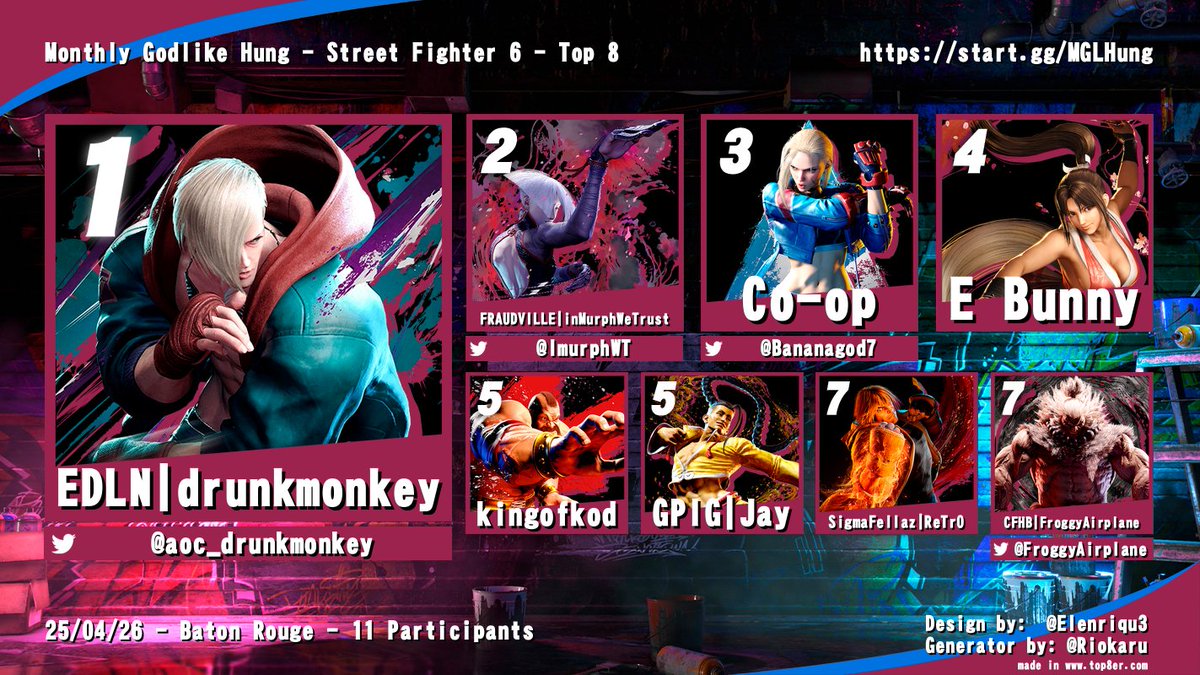 LAFGC TV (@lafgctv) on Twitter photo Congrats to the top 8 of Street Fighter 6 in Monthly Godlike Hung!
<a href="/aoc_drunkmonkey/">EDLN | drunkmonkey</a>
<a href="/ImurphWT/">B.I.A murph</a>
<a href="/Bananagod7/">Co-op</a>
E Bunny
KingOfKod
Jay
Retr0
<a href="/FroggyAirplane/">Jordan Gary</a> Congrats to the top 8 of Street Fighter 6 in Monthly Godlike Hung!
<a href="/aoc_drunkmonkey/">EDLN | drunkmonkey</a>
<a href="/ImurphWT/">B.I.A murph</a>
<a href="/Bananagod7/">Co-op</a>
E Bunny
KingOfKod
Jay
Retr0
<a href="/FroggyAirplane/">Jordan Gary</a>