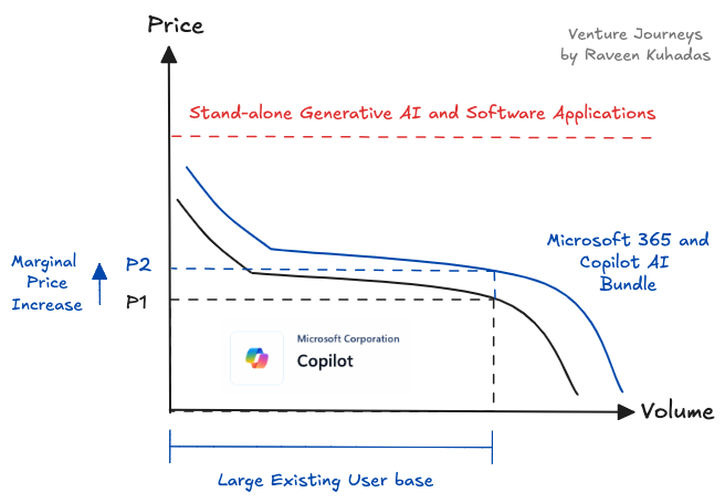 rkuhadas's tweet photo. Will @Microsoft's AI investments pay off? My take on what Microsoft’s new Copilot pricing strategy and software bundle may mean for investors. Check out the article in my link-in-bio
#SaaS #Softwarebundling #AI https://t.co/brWnTYSjVa