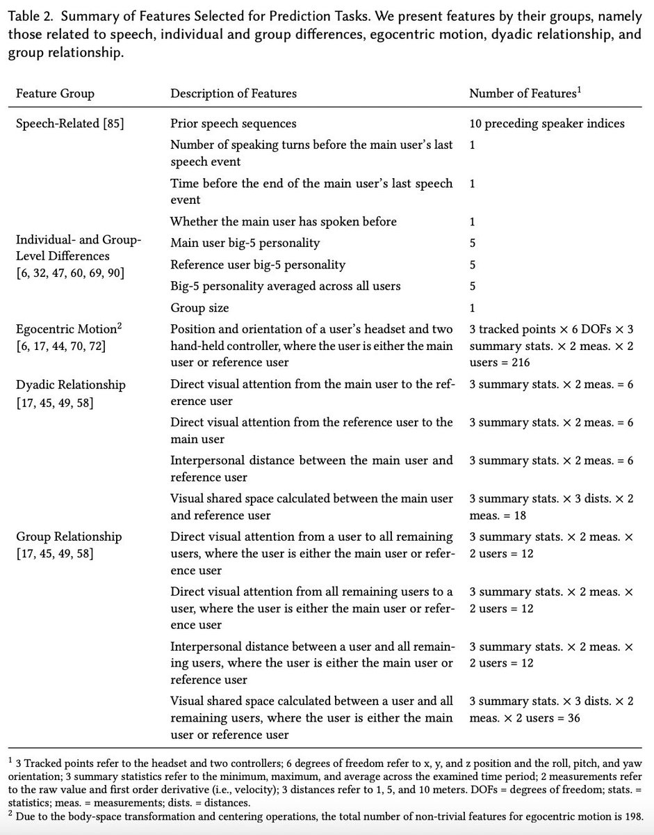 Conversation flows are shaped by subtle social cues—gaze, movement, group dynamics 🗣️📣. What if we could predict who speaks next in VR just by watching these signals? We built models that do just that across 77 classroom VR sessions. #cscw2025 

vhil.stanford.edu/publications/m…