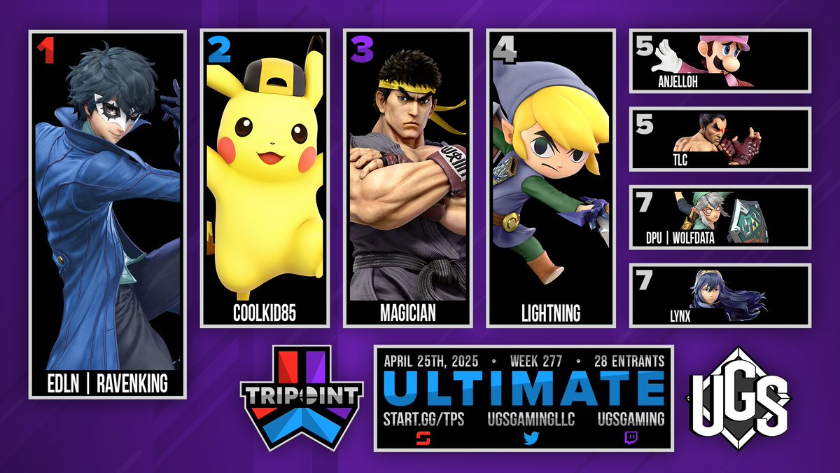 Congrats to EDLN | Ravenking for taking first place out of 28 entrants in Ultimate at Tripoint 277!

🥇 <a href="/Ravenking_SSB/">Ryan (Ravenking) McDonough</a> 
🥈 <a href="/ZajacKristian/">CoolKid85</a> 
🥉 <a href="/TToR_Magician/">Magician</a> 
🏅 <a href="/LightningWins/">Lightning🌩️</a> 
🏅 <a href="/aANJELLOH/">ANJELLOH</a> 
🏅 <a href="/TLC_SSBU/">TAS | TLC</a> 
🏅 <a href="/Wolfdata_/">Wolfdata</a> 
🏅 <a href="/LynxSsb/">Lynx</a> 
 
Bracket: start.gg/tournament/tri…