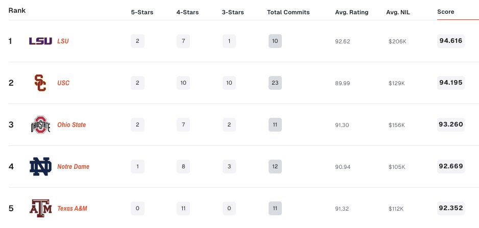 Shea Dixon (@sheadixon) on Twitter photo New: LSU Football's grip on the No. 1 recruiting class got stronger w/ Top 100 CB prospect Havon Finney's commit.
9 of LSU's 10 commits are ranked inside the On300 (<a href="/On3Recruits/">On3 Recruits</a>).
5 of the 10 commits are Top 100 recruits.
More on LSU's No. 1 class:➡️ on3.com/teams/lsu-tige… New: LSU Football's grip on the No. 1 recruiting class got stronger w/ Top 100 CB prospect Havon Finney's commit.
9 of LSU's 10 commits are ranked inside the On300 (<a href="/On3Recruits/">On3 Recruits</a>).
5 of the 10 commits are Top 100 recruits.
More on LSU's No. 1 class:➡️ on3.com/teams/lsu-tige…