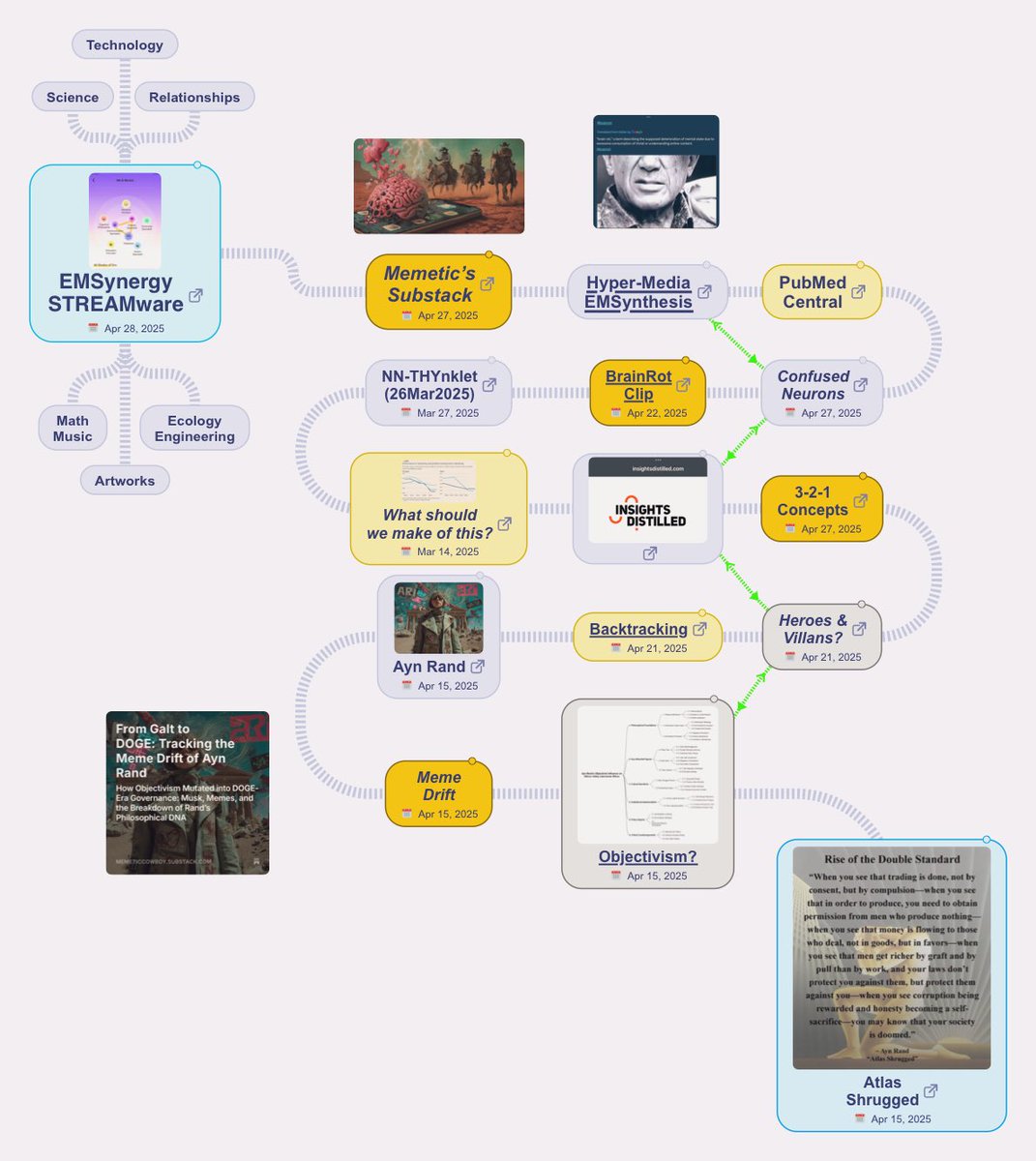 BurkhartRj's tweet photo. @MemeticCowboy @Atotsm2 @danieldurrant @innov8tor3 @JSpicerVet9 @officialmebot Reframed #EMSynergy-STREAMware-Chart/Zgram
as bottom-up collaborative #BrainRot puzzle board: https://t.co/LUFl3jVWur