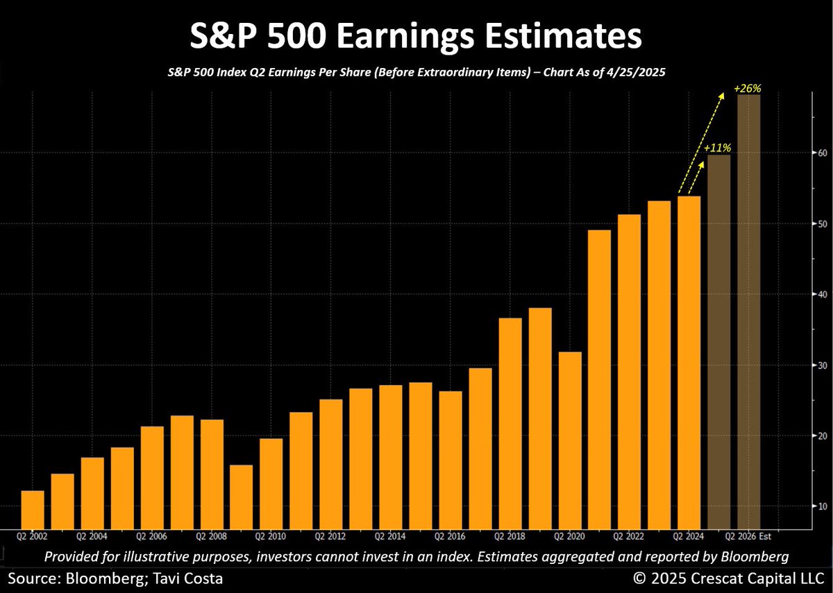 S&amp;P 500 earnings are expected to grow 11% this quarter and another 26% next year.
 
We better hope there’s no recession, because if there is, a sharp downgrade in earnings estimates could be a real drag on the market, in my view.