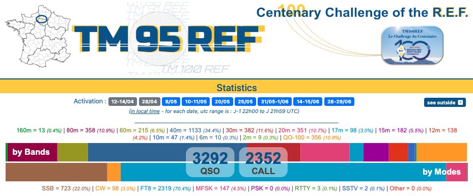 ARAM95_ASSO's tweet photo. 📅Day 4 is over for #TM95REF, next meeting the 8 of may !
📈 Big performance today, for a working day:
+1216 QSO (34,3% on phonie)
+822 new Callsign (65,5% of QSO)
🙏Thanks everyone.
11 remaining days, it will be difficult to do better !
#hamradio #tm100ref #radioamateur https://t.co/cSVh8iv9lD