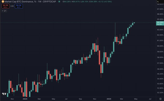 #Bitcoin Dominance working on its 9th green week in a row  

$ETH $PEPE $XRP $HASHAI $ZIG $SNAI $MANEKI $CWIF $SOL $NEIRO $RFC $ARDR $HYPE $GAS $VINE $HPPO $KET $PAAL $TRUMP #FARTCOIN $TAO $SUI $SAROS $VTHO $AVA $AQT $AERGO $ACH $POPCAT $LOOM $PIXEL $XPLA $TURBO $OPAIUM #ZEREBRO