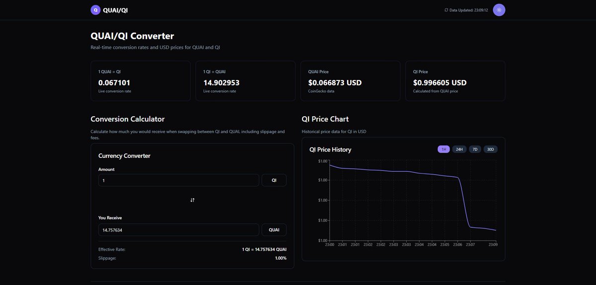 tonwontonwon's tweet image. I&apos;ve just pushed the new updates to my @QuaiNetwork site. Now not only shows live $QUAI and $QI prices in USD, but you can run a test conversion and see slippage, and see a real time price graph of USD.
quaiqi-cnvrtr.vercel.app