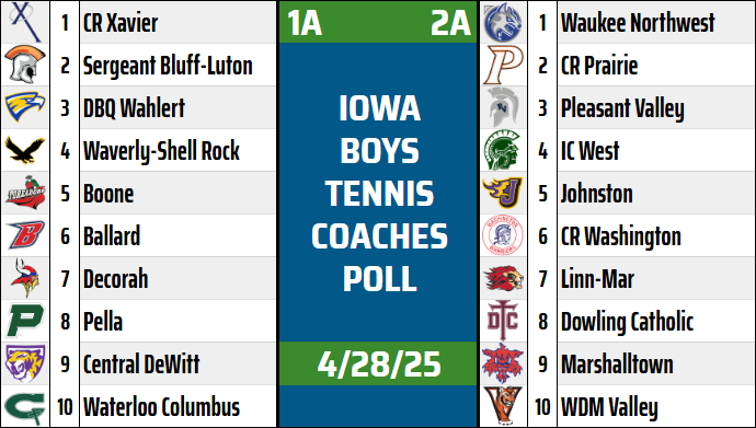 IowaTennisPoll's tweet photo. Polls for April 28:
https://t.co/IhIp7BqMKH https://t.co/XOMe3bXpFN