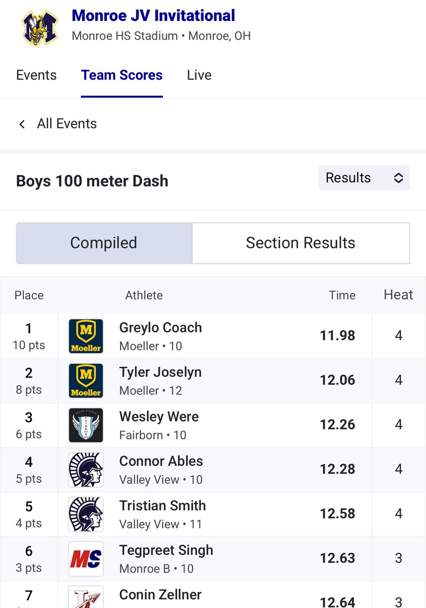 Frank Russo (@coachfrankrusso) on Twitter photo Monroe JV Inv. 100M Dash <a href="/MoellerTrack/">Moeller T&F</a> finishes 1-2 Graylo Coach takes 🥇💨
Tyler Josleyn 🥈💨 Monroe JV Inv. 100M Dash <a href="/MoellerTrack/">Moeller T&F</a> finishes 1-2 Graylo Coach takes 🥇💨
Tyler Josleyn 🥈💨